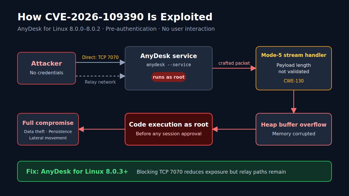 Diagram of the CVE-2026-109390 attack chain: an unauthenticated attacker reaches the AnyDesk root service via TCP 7070 or relay, triggers a heap overflow and executes code as root