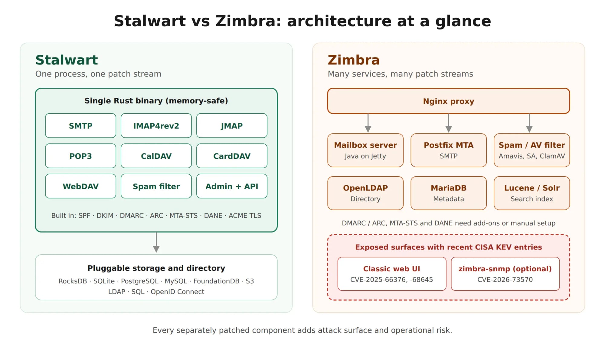 Stalwart vs Zimbra architecture comparison: Stalwart runs all mail protocols in a single Rust binary, while Zimbra combines Nginx, a Java mailbox server, Postfix, Amavis, OpenLDAP, MariaDB and Lucene/Solr
