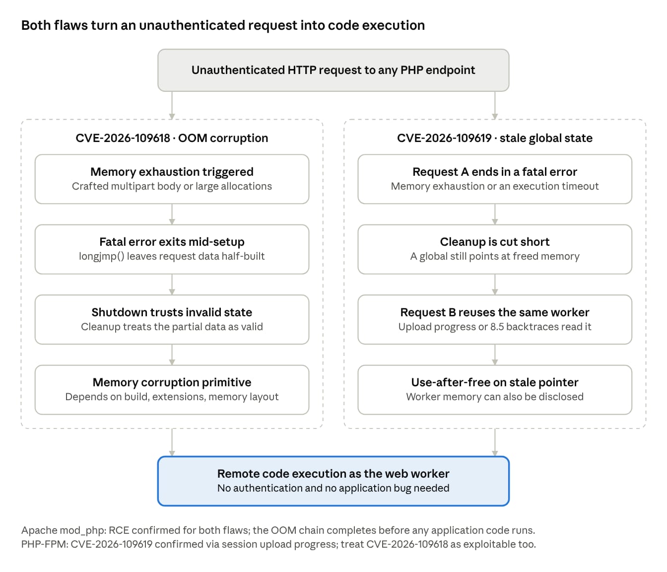 Two critical flaws in the PHP engine, CVE-2026-109618 and CVE-2026-109619, allow unauthenticated remote code execution. Update to PHP 8.5.12, 8.4.27, 8.3.36 or 8.2.35 immediately.