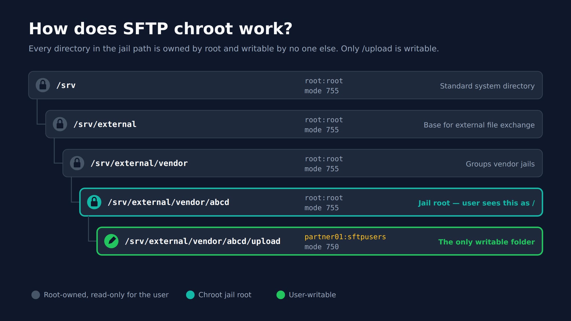 Chroot directory tree with root-owned 755 parents and a user-writable 750 upload folder