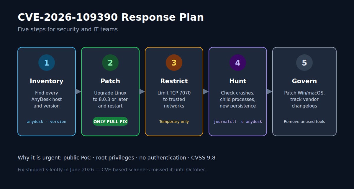 Five-step CVE-2026-109390 response plan: inventory, patch to 8.0.3, restrict TCP 7070, hunt for compromise, govern remote-access tools