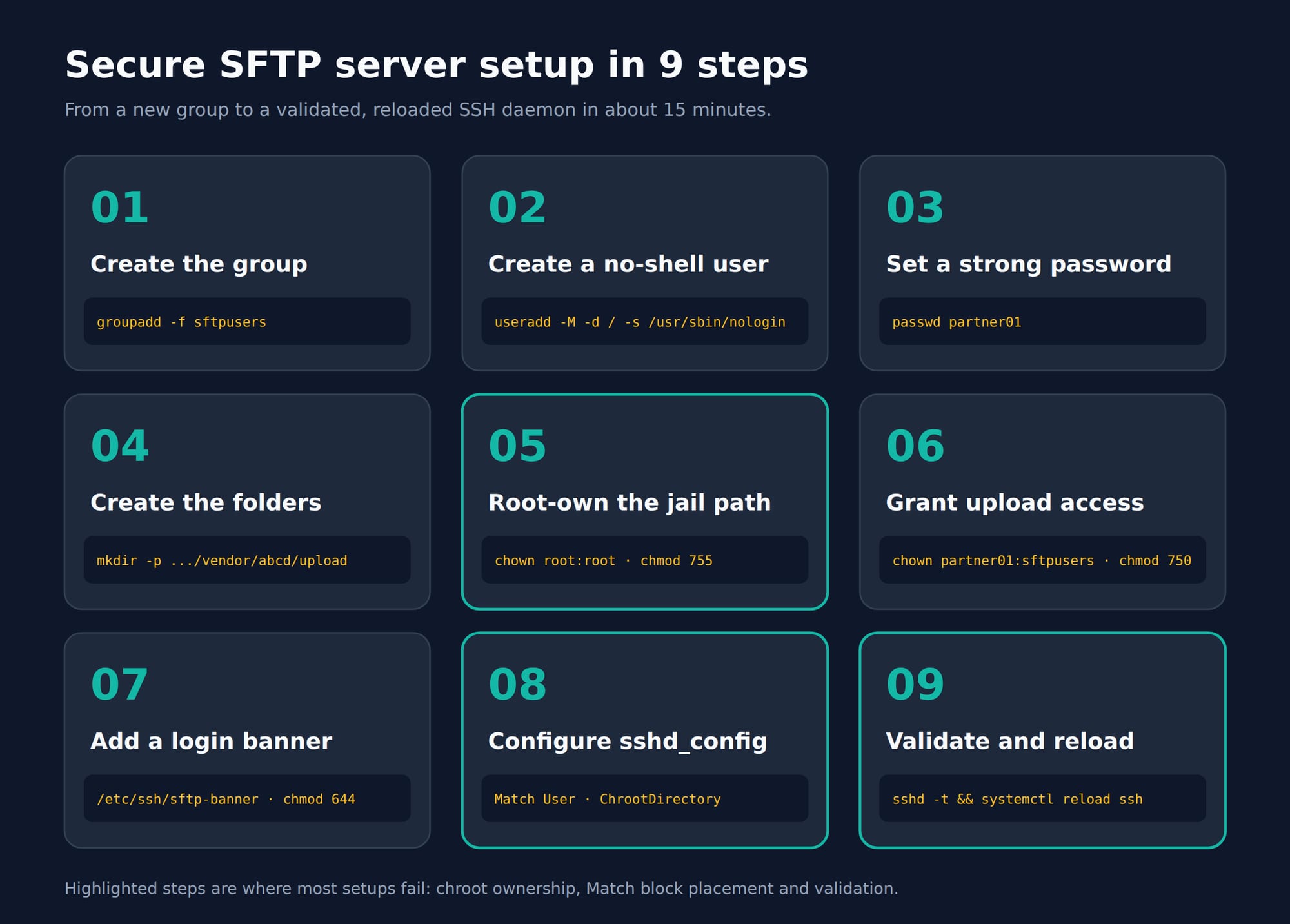 Secure SFTP server setup in 9 steps, from group creation to sshd validation