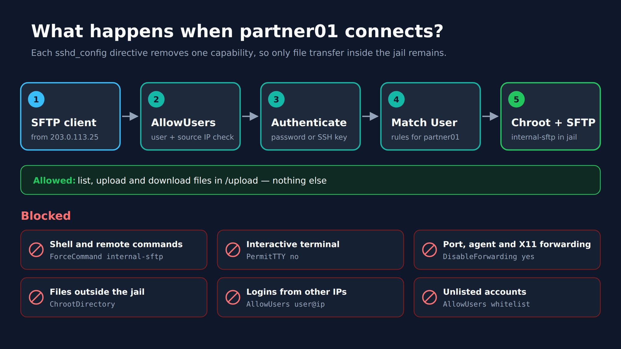 SFTP connection flow from AllowUsers check to chroot, with blocked shell, TTY and forwarding