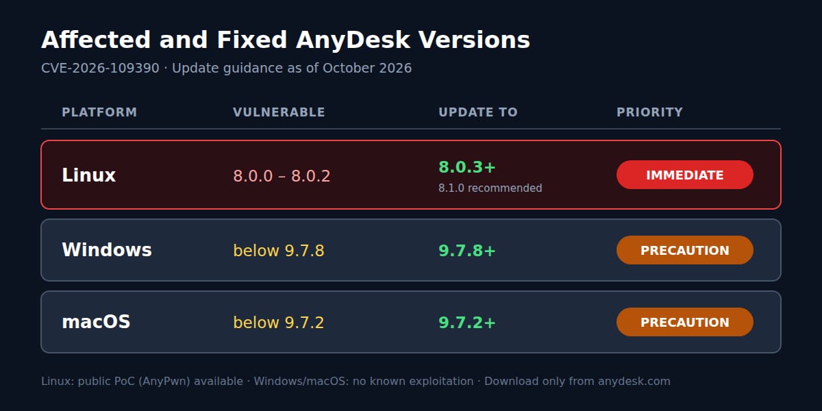 Table of AnyDesk versions affected by CVE-2026-109390: Linux 8.0.0–8.0.2 fixed in 8.0.3, Windows fixed in 9.7.8, macOS fixed in 9.7.2
