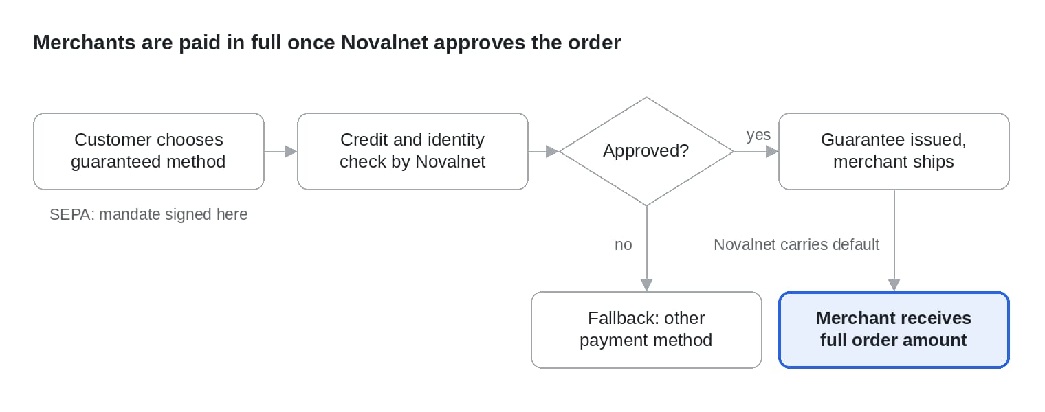 Secure Revenue with Novalnet: Payment Guarantee for Invoice and SEPA Direct Debit