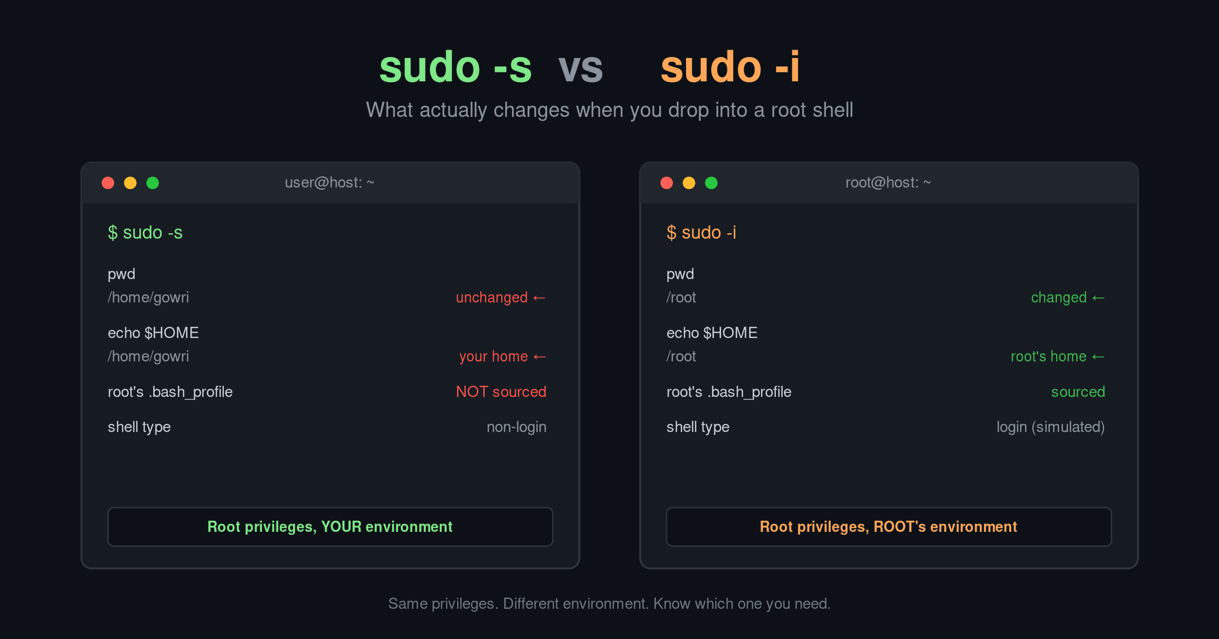 Linux Commands: The Difference Between sudo -s and sudo -i